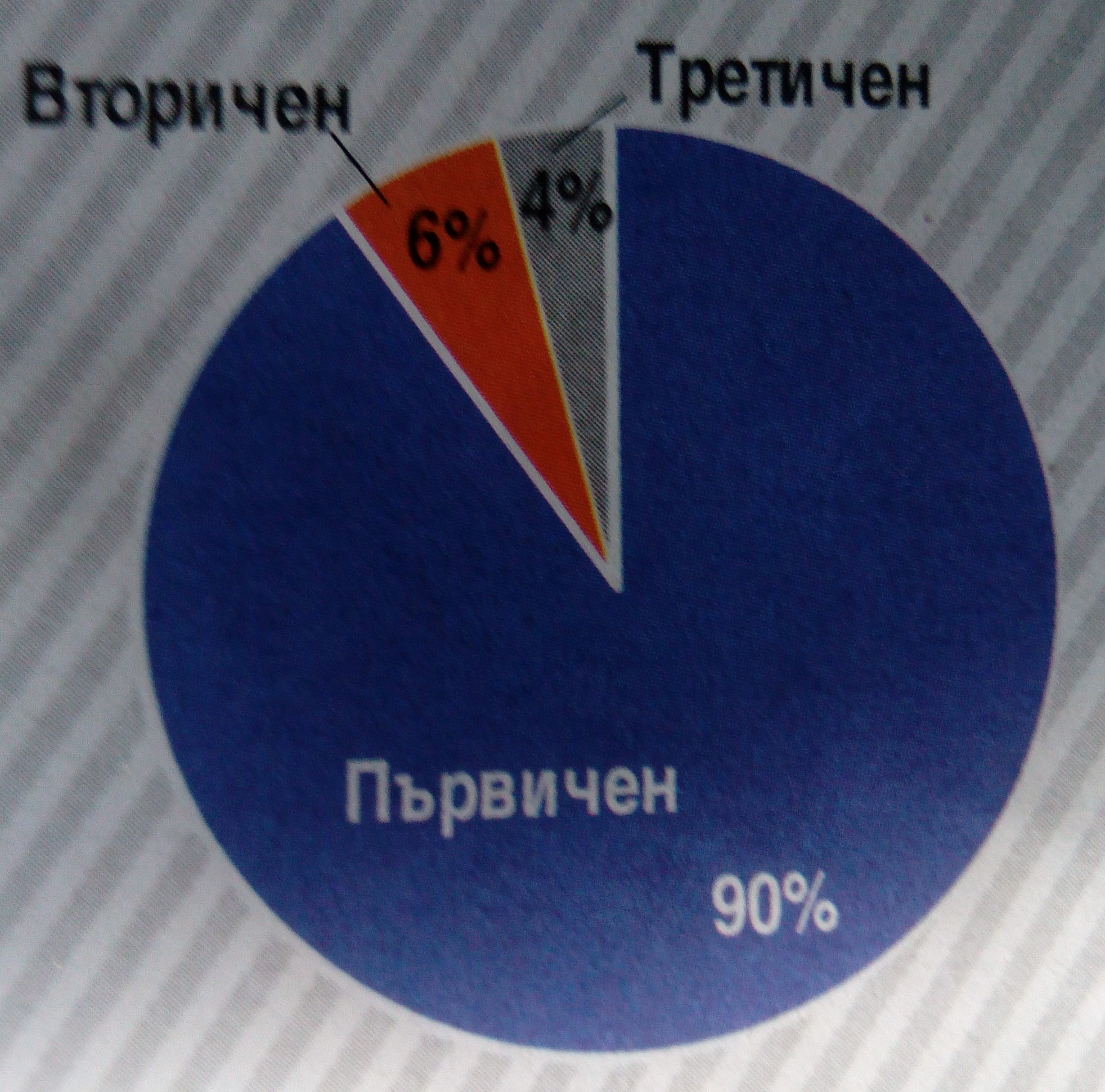 За коя страна е характерна следната структура на трудова заетост