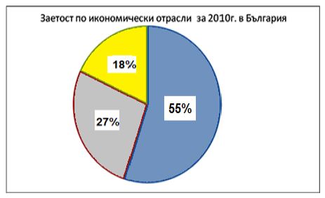 С помощта на кръговата диаграма посочете кой икономически отрасъл е на
второ място в България през 2010 г според броя на заетите в него