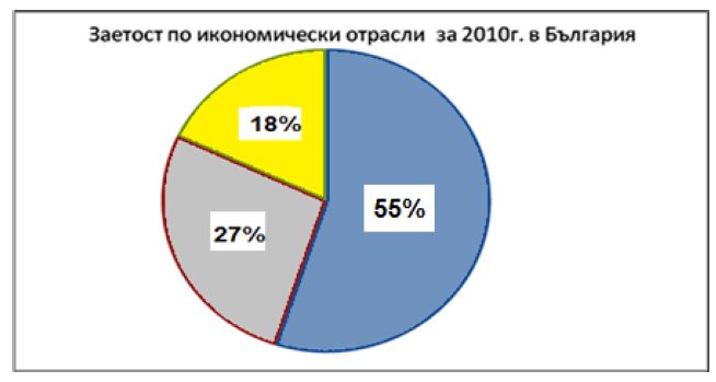С помощта на кръговата диаграма посочете кой икономически отрасъл е водещ за страната през 2010 г според броя на заетите в него
