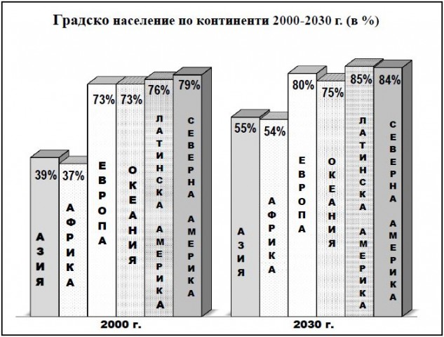 По стълбчестата диаграма определете кое твърдение за изменението на градското население по континенти е вярно