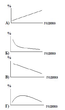 Коя графика илюстрира посоката на развитие на урбанизацията в света