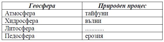 Посочете липсващия отговор в таблицата която представя взаимовръзката между геосфера и резултат от природен процес