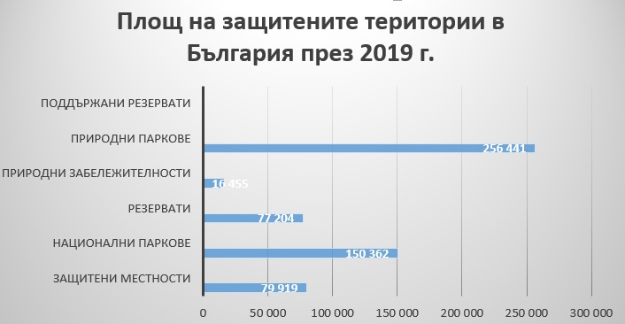 Анализирай стълбчестата диаграма и определи групата от три вида защитени територии които са с най-голяма площ в България 